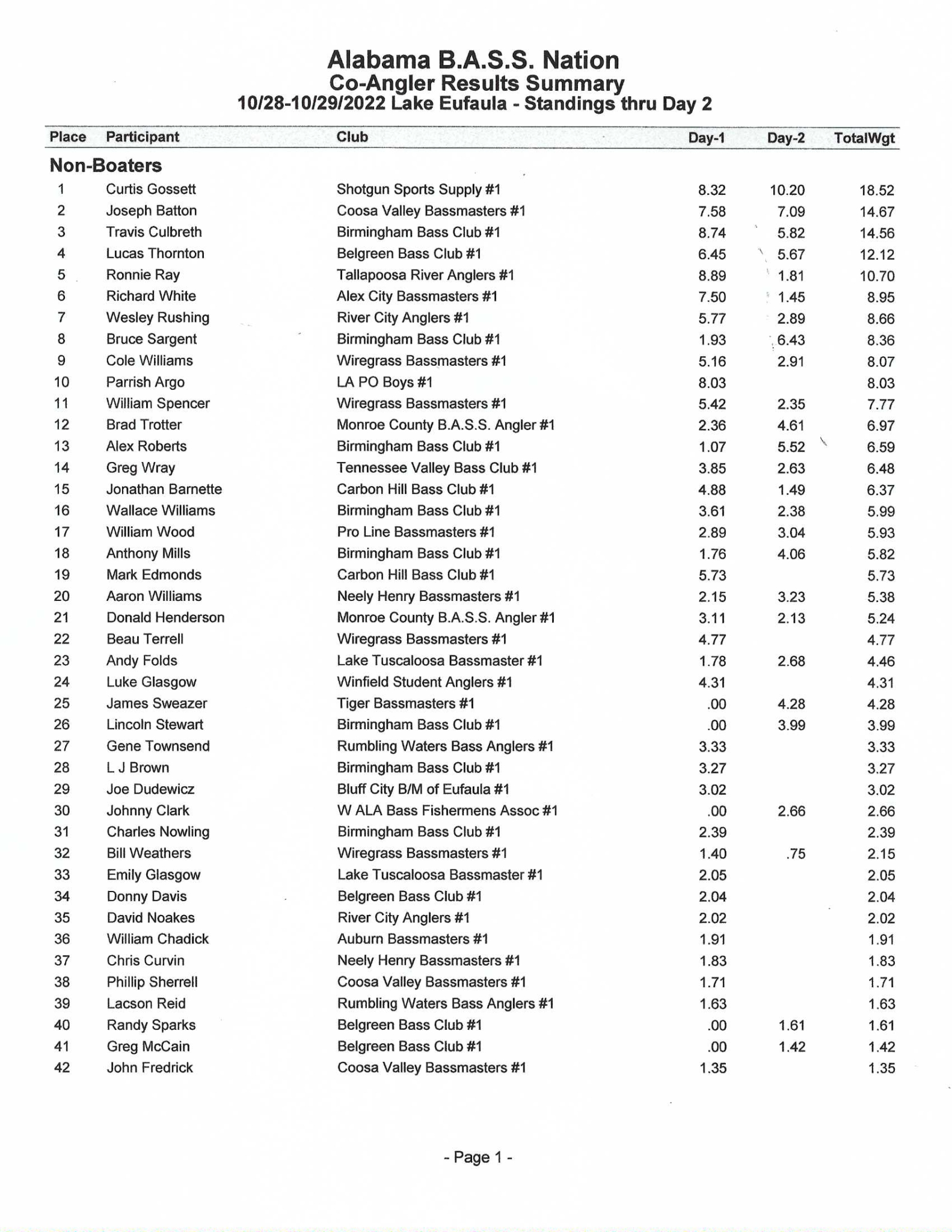 Results - Alabama B.A.S.S. Nation